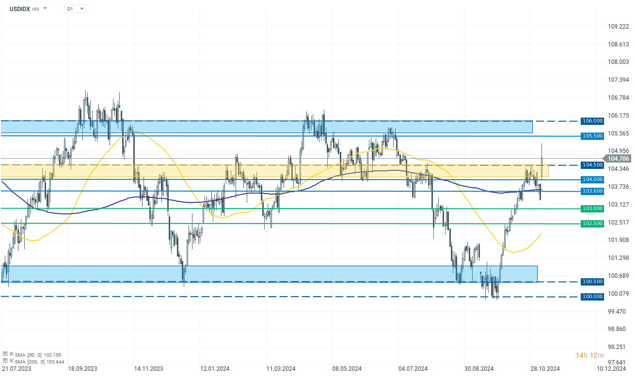 US Dollar Index Prognose Tradingidee des Tages